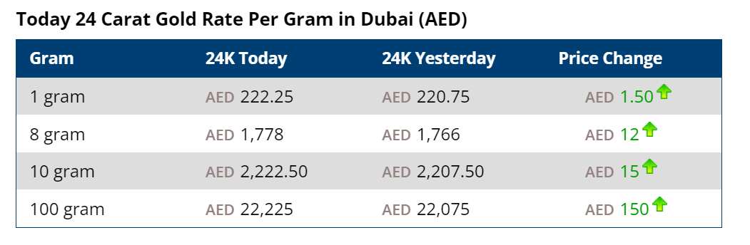 Gold Prices Today In India And Dubai UAE Check 22K And 24K Gold Rates 